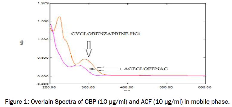 pharmaceutical-sciences-Overlain-Spectra-CBP-ACF