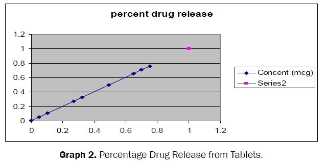 pharmaceutical-sciences-Percentage-Drug