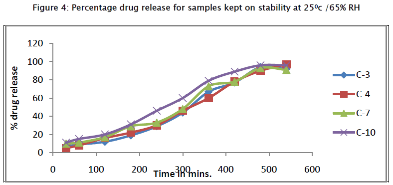 pharmaceutical-sciences-Percentage-drug-release-samples