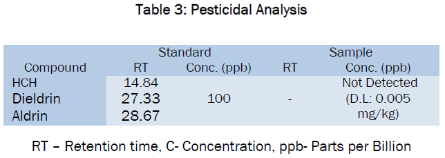 pharmaceutical-sciences-Pesticidal-Analysis