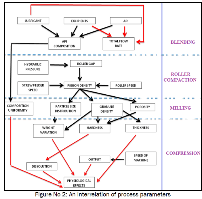 Pharmaceutical Tablet Manufacturing Process Flow Chart