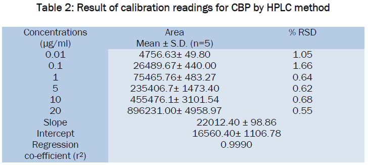 pharmaceutical-sciences-Result-calibration-readings-CBP-HPLC