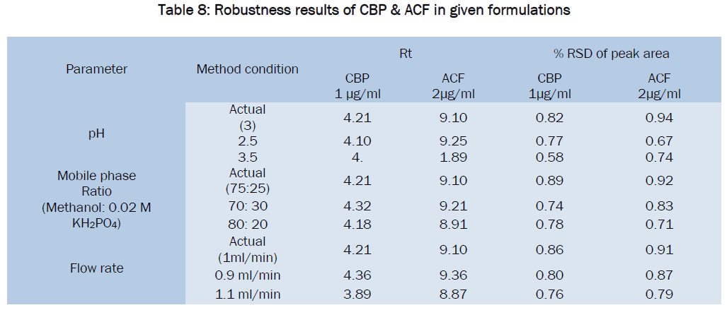 pharmaceutical-sciences-Robustness-results-CBP-ACF