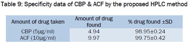 pharmaceutical-sciences-Specificity-data-CBP-ACF