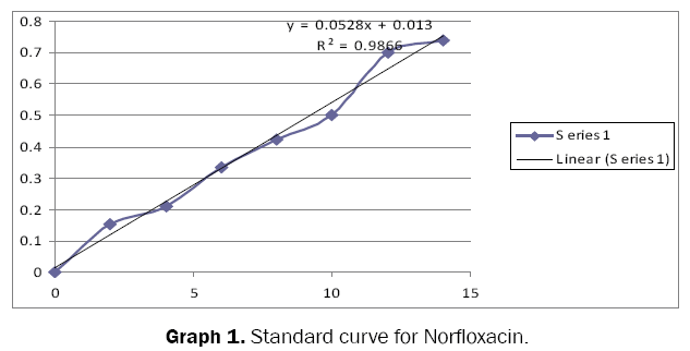 pharmaceutical-sciences-Standard-curve