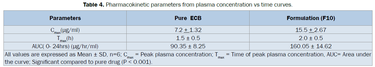 pharmaceutical-sciences-plasma-concentration
