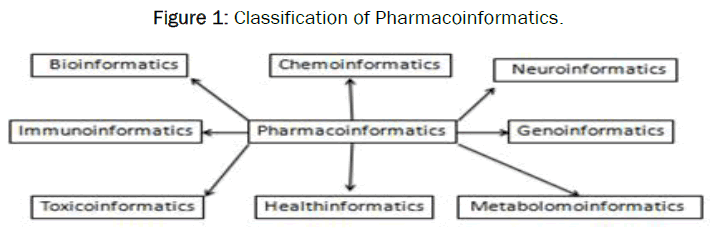 pharmaceutics-nanotechnology-Classification-Pharmacoinformatics
