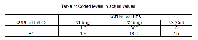 pharmaceutics-nanotechnology-Coded-levels