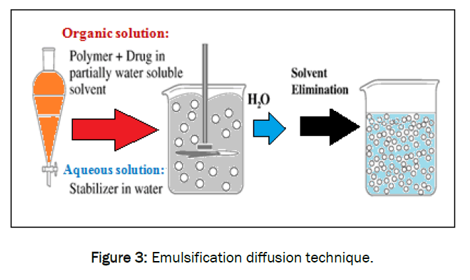 pharmaceutics-nanotechnology-Emulsification-diffusion