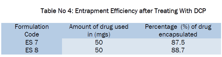 pharmaceutics-nanotechnology-Entrapment-Efficiency