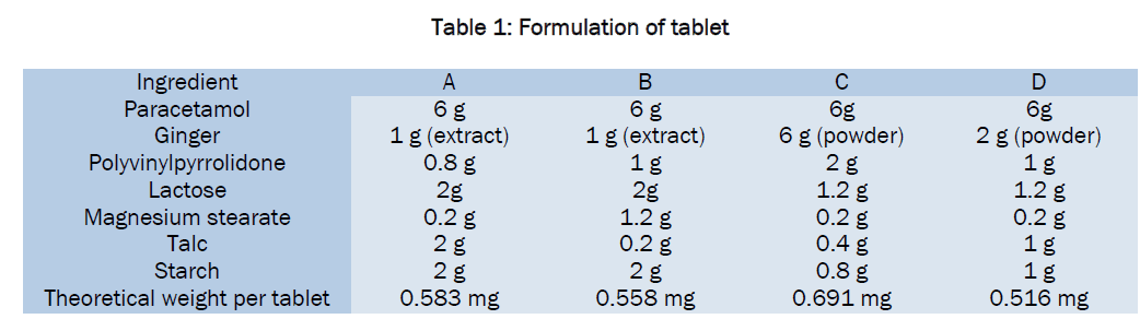 pharmaceutics-nanotechnology-Formulation-tablet