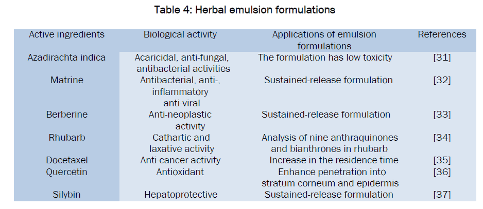 pharmaceutics-nanotechnology-Herbal-emulsion-formulations