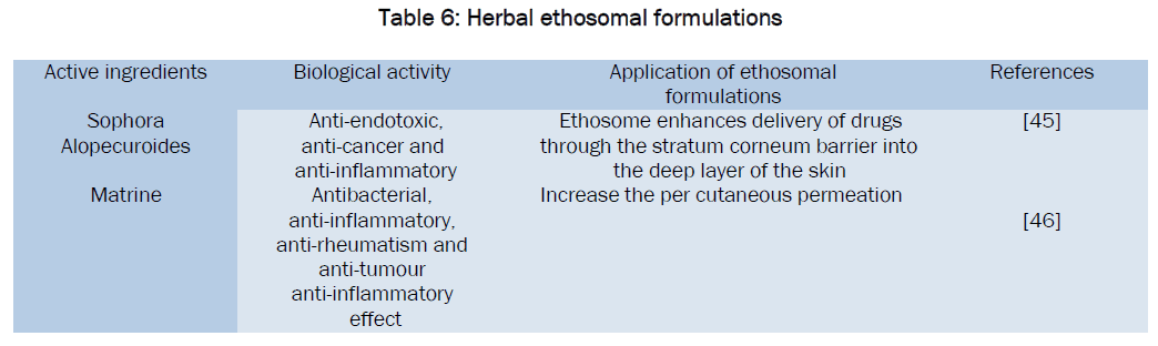 pharmaceutics-nanotechnology-Herbal-ethosomal-formulations