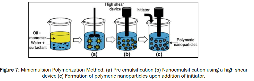 pharmaceutics-nanotechnology-Miniemulsion-Polymerization
