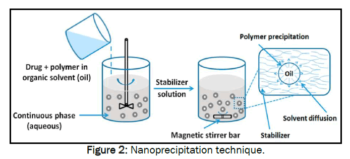 pharmaceutics-nanotechnology-Nanoprecipitation-technique