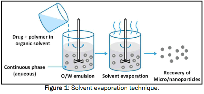 pharmaceutics-nanotechnology-Solvent-evaporation
