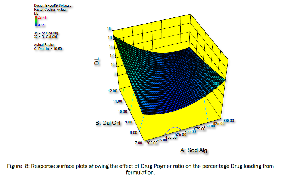 pharmaceutics-nanotechnology-percentage-Drug-loading