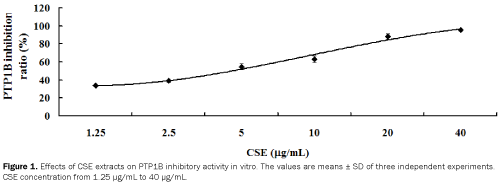 pharmacognosy-and-phytochemistry-effects-of-cse