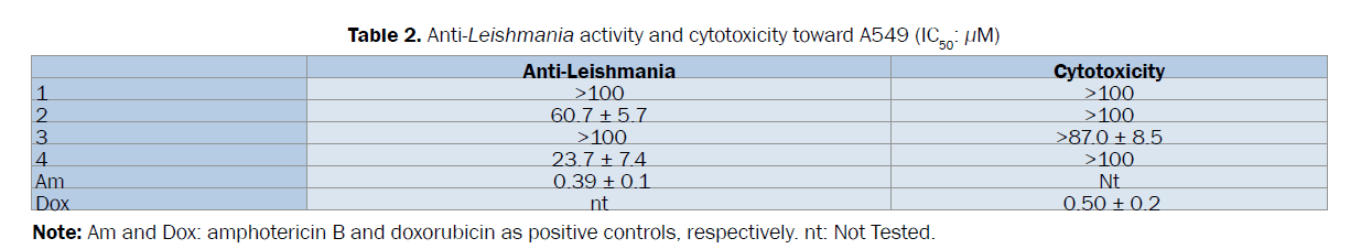 pharmacognosy-phytochemistry-Anti-Leishmania-activity