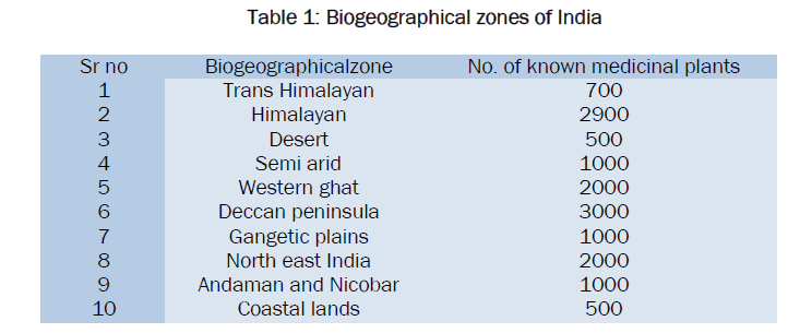 pharmacognosy-phytochemistry-Biogeographical-zones