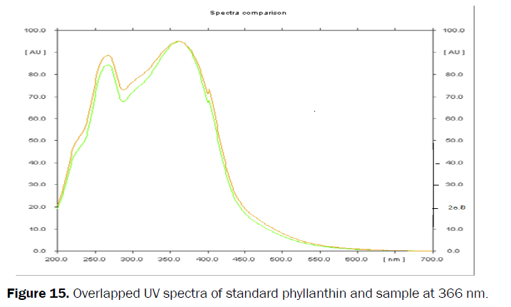 pharmacognosy-phytochemistry-Overlapped-UV-spectra