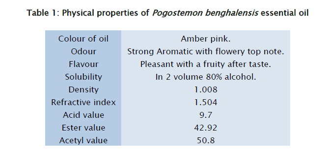 pharmacognosy-phytochemistry-Pogostemon-benghalensis-essential-oil