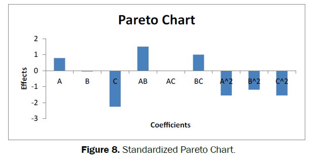 pharmacognosy-phytochemistry-Standardized-Pareto-Chart