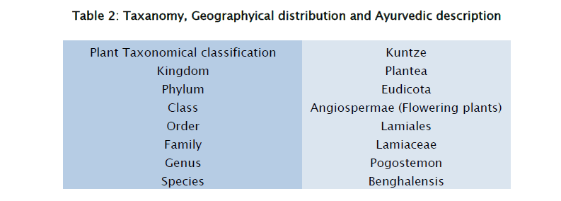 pharmacognosy-phytochemistry-Taxanomy-Geographyical-distribution