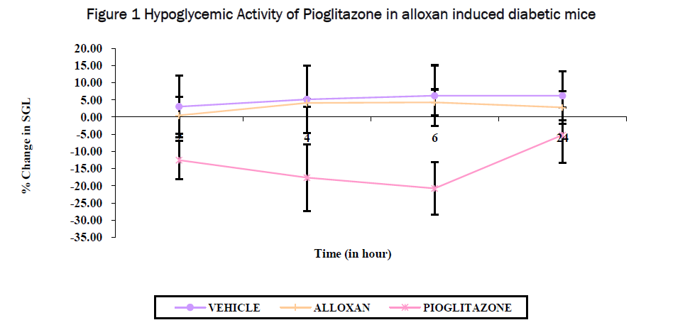 pharmacology-toxicological-studies-Hypoglycemic-Activity-Pioglitazone