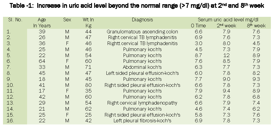 Uric Acid Chart Levels