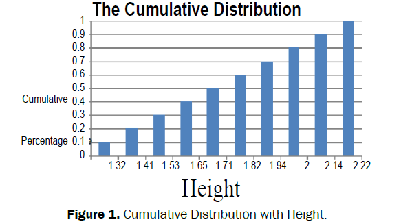 social-sciences-Cumulative-Distribution-Height
