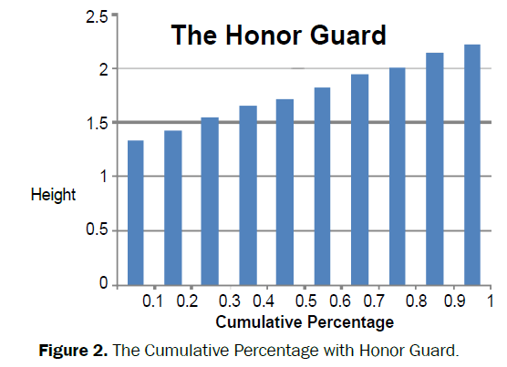 social-sciences-Cumulative-Percentage-Honor-Guard