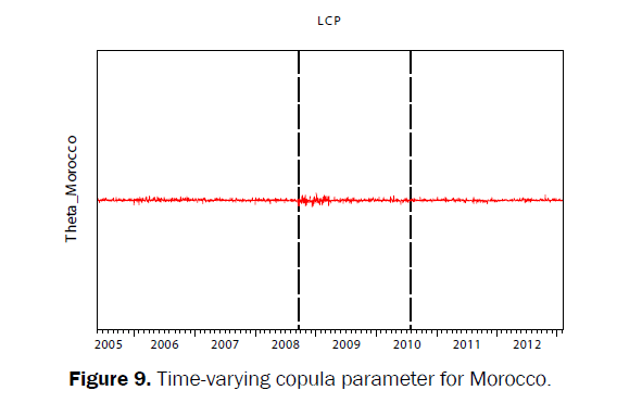 statistics-and-mathematical-sciences-copula-parameter-Morocco