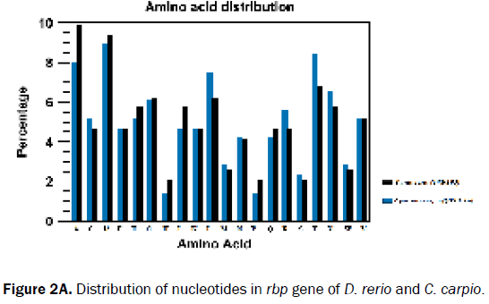 zoological-sciences-Distribution-nucleotides-gene