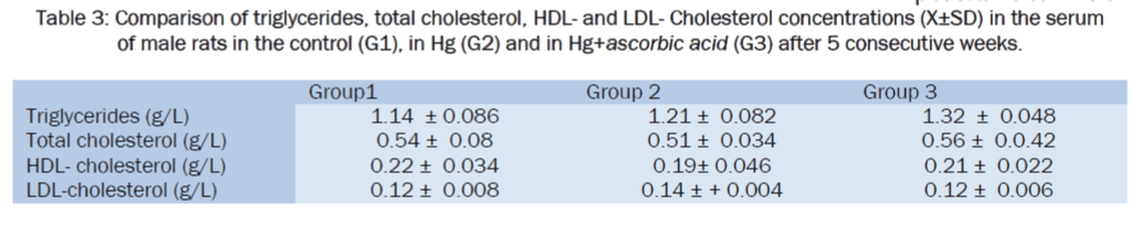 zoological-sciences-HDL-LDL-Cholesterol