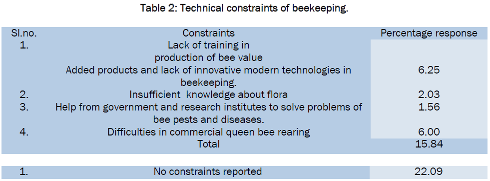 zoological-sciences-Technical-constraints-beekeeping