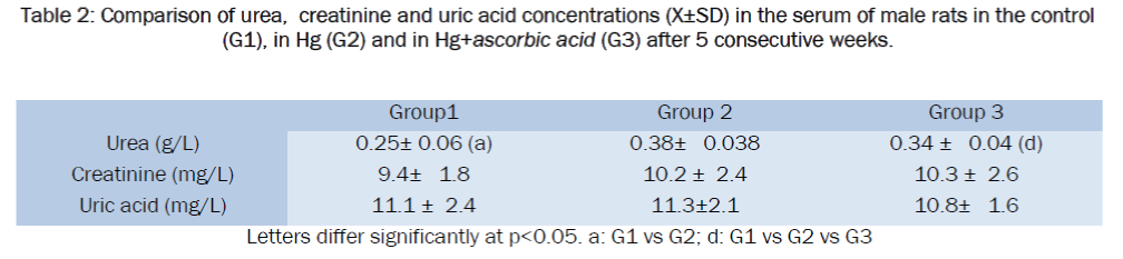 zoological-sciences-uric-acid-concentrations