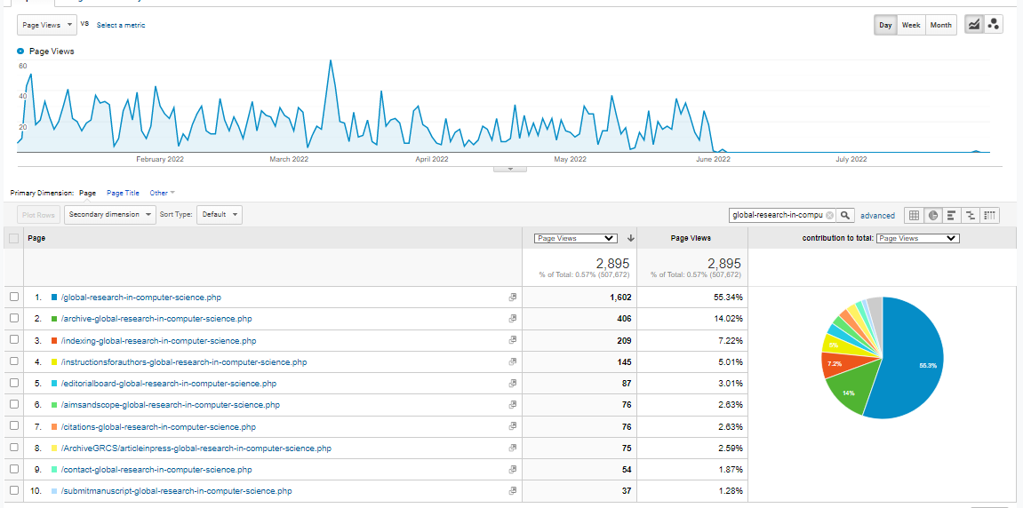 Visitor Analysis Report