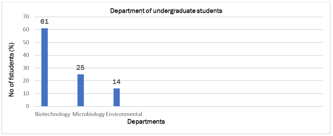 Departments