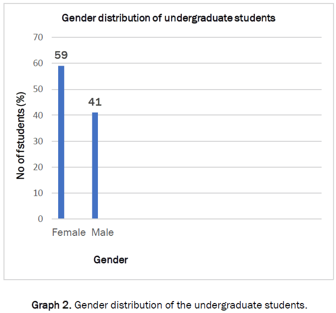 gender