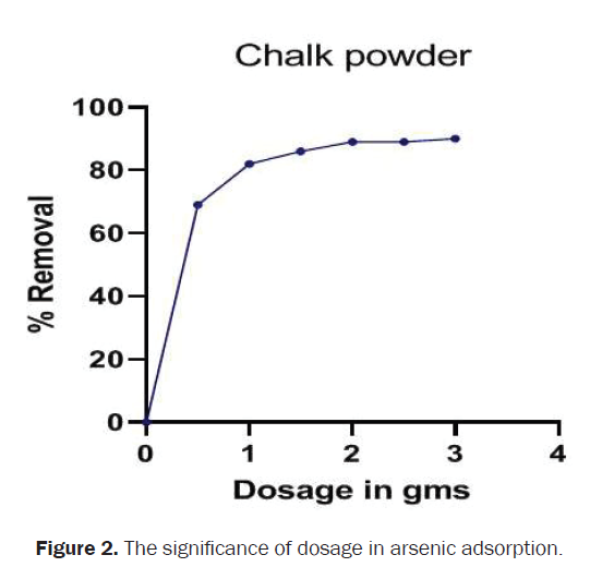 chemistry-arsenic-adsorption