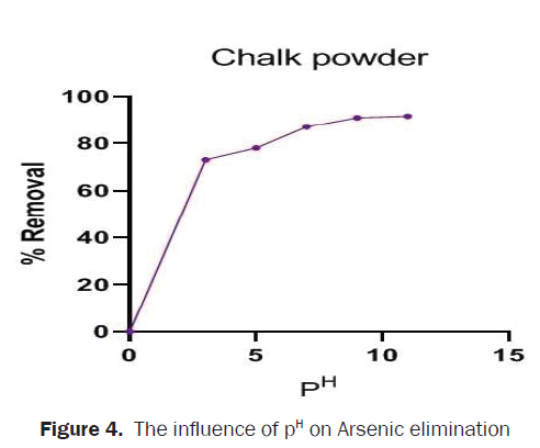 chemistry-arsenic-elimination