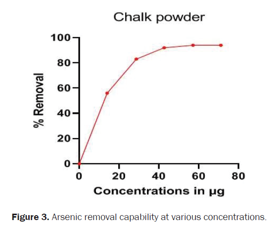 chemistry-arsenic-removal