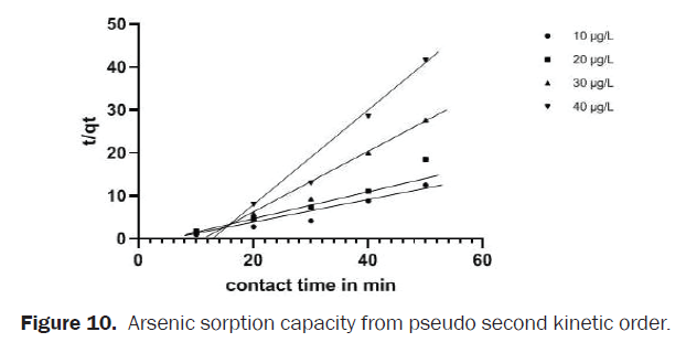 chemistry-arsenic-sorption