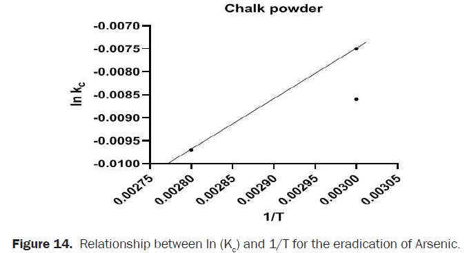 chemistry-eradication-arsenic