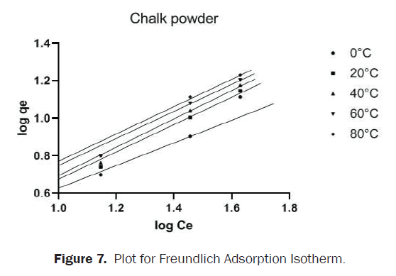 chemistry-freundlich-adsorption