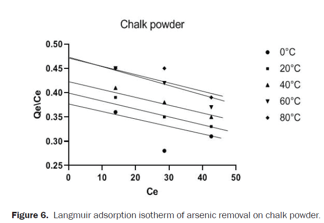 chemistry-langmuir-adsorption