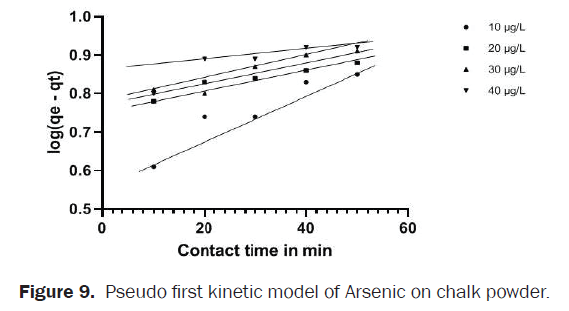 chemistry-pseudo-first-kinetic