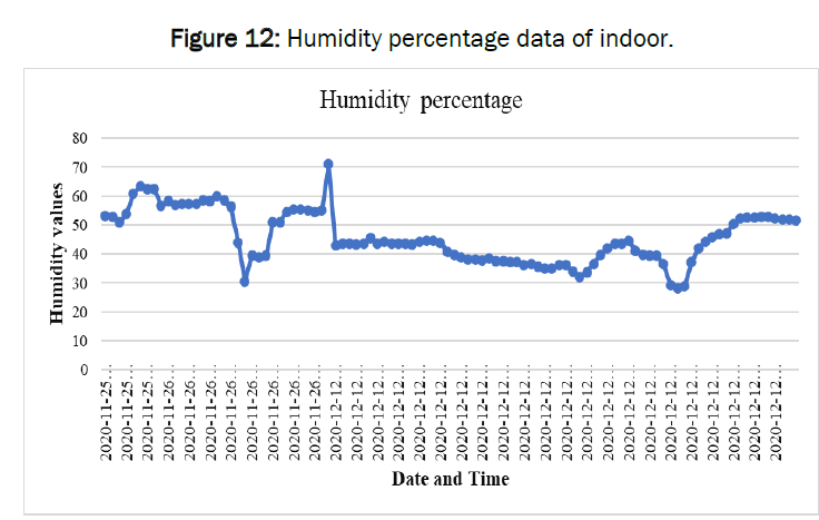 global-research-in-computer-science-Humidity