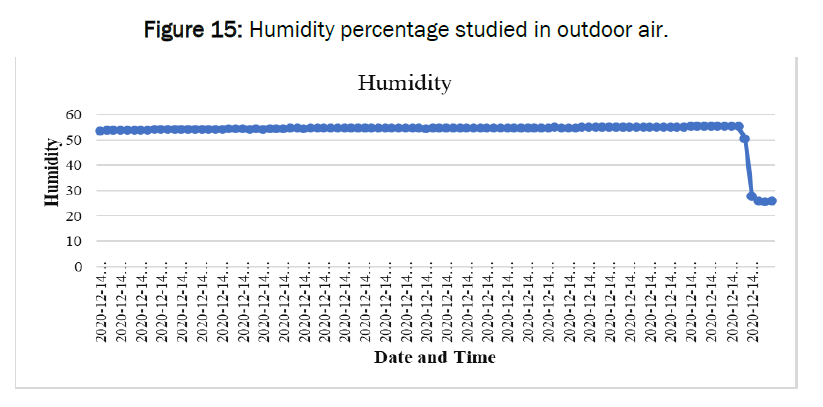 global-research-in-computer-science-Humidity